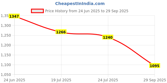 flipkart.com abros TRIGGER-PRO Running Shoes For Men abros Price History Graph from 24 Jun 2025 to 29 Sep 2025