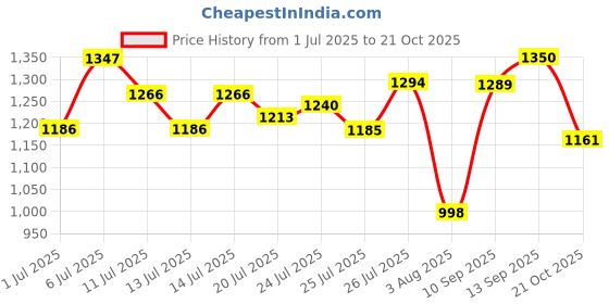 flipkart.com abros TRIGGER-PRO Running Shoes For Men abros Price History Graph from 1 Jul 2025 to 21 Oct 2025