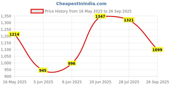 flipkart.com abros TRIGGER-PRO Running Shoes For Men abros Price History Graph from 16 May 2025 to 26 Sep 2025