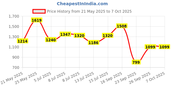 flipkart.com abros TRIGGER-PRO Running Shoes For Men abros Price History Graph from 21 May 2025 to 6 Oct 2025