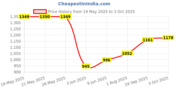 flipkart.com abros TRIGGER-PRO Running Shoes For Men abros Price History Graph from 19 May 2025 to 3 Oct 2025