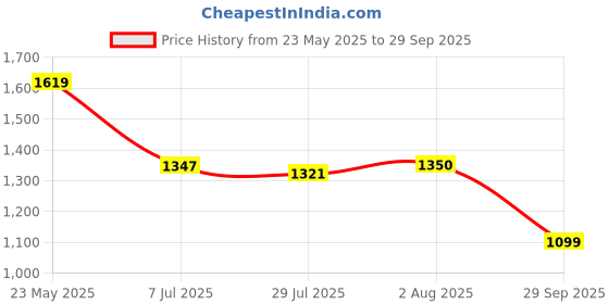 flipkart.com abros Trigger-Pro Running Shoes For Men abros Price History Graph from 23 May 2025 to 29 Sep 2025
