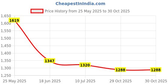 flipkart.com abros TRIGGER-PRO Running Shoes For Men abros Price History Graph from 25 May 2025 to 29 Oct 2025