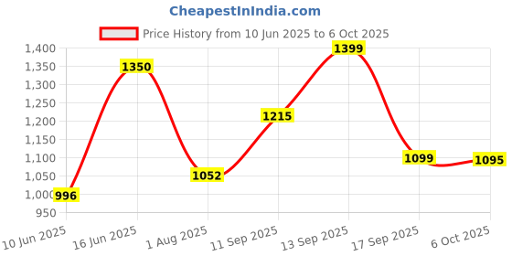 flipkart.com abros TRIGGER-PRO Running Shoes For Men abros Price History Graph from 10 Jun 2025 to 6 Oct 2025