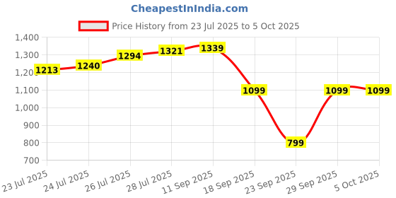 flipkart.com abros TRIGGER-PRO Running Shoes For Men abros Price History Graph from 23 Jul 2025 to 5 Oct 2025