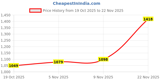flipkart.com abros TRIKK Athleisure Cultured Round-Toe Shape & Cushioning Technology Walking Shoes For Men abros Price History Graph from 19 Oct 2025 to 22 Nov 2025