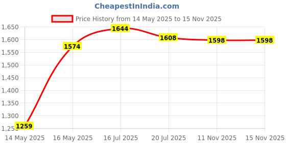 flipkart.com abros TRUMP Athleisure Cultured Round-Toe Shape & Quick On-Off Dial Lace Technology Walking Shoes For Men abros Price History Graph from 14 May 2025 to 15 Nov 2025