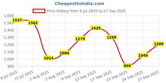 flipkart.com abros TRUMP Athleisure Cultured Round-Toe Shape & Quick On-Off Dial Lace Technology Walking Shoes For Men abros Price History Graph from 6 Jul 2025 to 27 Sep 2025