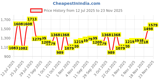 flipkart.com abros TRUMP Athleisure Cultured Round-Toe Shape & Quick On-Off Dial Lace Technology Walking Shoes For Men abros Price History Graph from 12 Jul 2025 to 23 Nov 2025