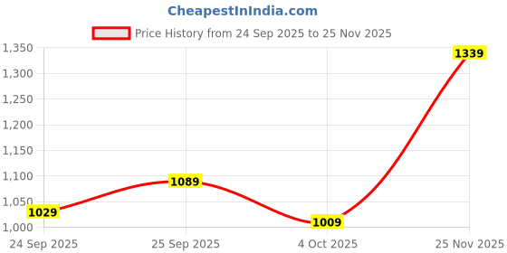 flipkart.com abros TRUMP Athleisure Cultured Round-Toe Shape & Quick On-Off Dial Lace Technology Walking Shoes For Men abros Price History Graph from 24 Sep 2025 to 25 Nov 2025