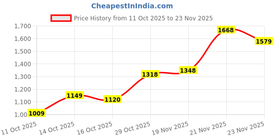 flipkart.com abros TRUMP Athleisure Cultured Round-Toe Shape & Quick On-Off Dial Lace Technology Walking Shoes For Men abros Price History Graph from 11 Oct 2025 to 23 Nov 2025