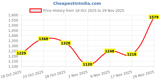 flipkart.com abros TRUMP Athleisure Cultured Round-Toe Shape & Quick On-Off Dial Lace Technology Walking Shoes For Men abros Price History Graph from 18 Oct 2025 to 29 Nov 2025