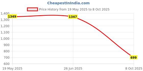 flipkart.com abros TYLOR Athleisure Cultured Round-Toe Shape & Hyperfuse Technology Sneakers For Men abros Price History Graph from 19 May 2025 to 8 Oct 2025