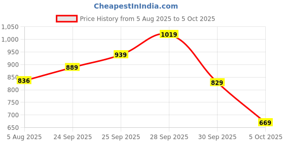 flipkart.com abros TYLOR Athleisure Cultured Round-Toe Shape & Hyperfuse Technology Sneakers For Men abros Price History Graph from 5 Aug 2025 to 5 Oct 2025