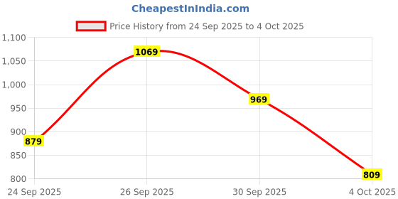 flipkart.com abros TYLOR Athleisure Cultured Round-Toe Shape & Hyperfuse Technology Sneakers For Men abros Price History Graph from 24 Sep 2025 to 4 Oct 2025