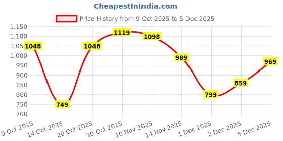 flipkart.com abros TYLOR Athleisure Cultured Round-Toe Shape & Hyperfuse Technology Sneakers For Men abros Price History Graph from 9 Oct 2025 to 5 Dec 2025