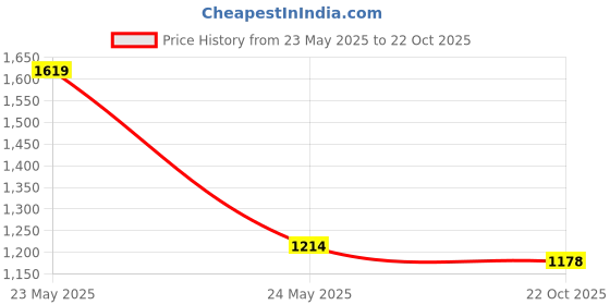 flipkart.com abros TYLOR Sneakers For Men abros Price History Graph from 23 May 2025 to 22 Oct 2025