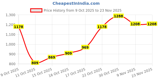 flipkart.com abros TYLOR Sneakers For Men abros Price History Graph from 9 Oct 2025 to 23 Nov 2025