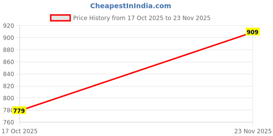 flipkart.com abros TYLOR Sneakers For Men abros Price History Graph from 17 Oct 2025 to 23 Nov 2025