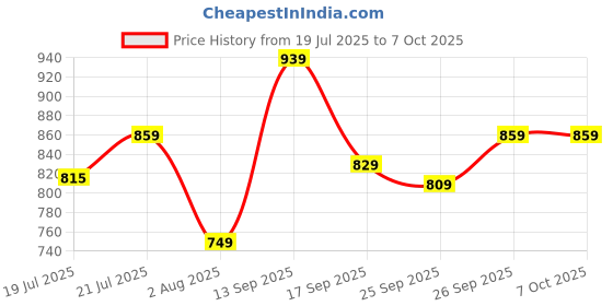 flipkart.com abros UNO Running Shoes For Men abros Price History Graph from 19 Jul 2025 to 7 Oct 2025