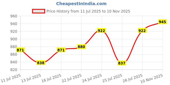 flipkart.com abros UNO Running Shoes For Men abros Price History Graph from 11 Jul 2025 to 10 Nov 2025