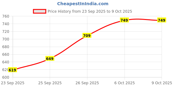 flipkart.com abros UNO Running Shoes For Men abros Price History Graph from 23 Sep 2025 to 7 Oct 2025