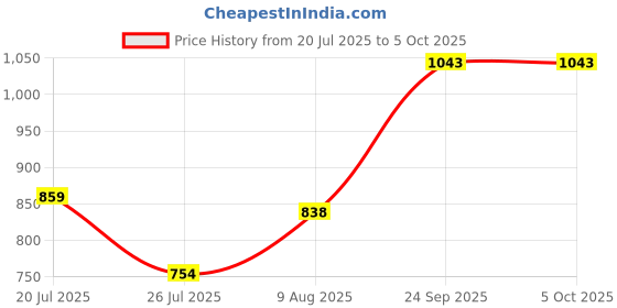 flipkart.com abros UNO Running Shoes For Men abros Price History Graph from 20 Jul 2025 to 5 Oct 2025