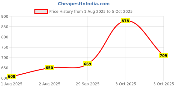 flipkart.com abros UNO Running Shoes For Men abros Price History Graph from 1 Aug 2025 to 3 Oct 2025