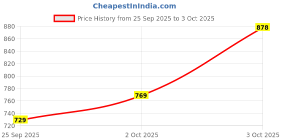 flipkart.com abros UNO Running Shoes For Men abros Price History Graph from 25 Sep 2025 to 3 Oct 2025