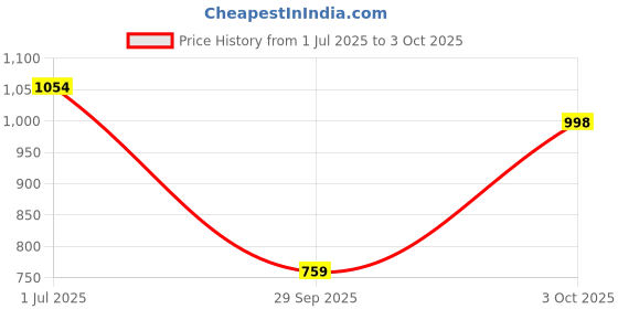 flipkart.com abros VALOR Running Shoes For Men abros Price History Graph from 1 Jul 2025 to 3 Oct 2025