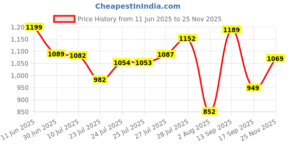 flipkart.com abros VALOR Running Shoes For Men abros Price History Graph from 11 Jun 2025 to 25 Nov 2025