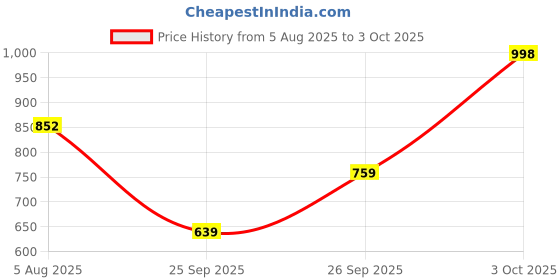 flipkart.com abros VALOR Running Shoes For Men abros Price History Graph from 5 Aug 2025 to 3 Oct 2025