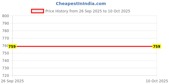 flipkart.com abros VALOR Running Shoes For Men abros Price History Graph from 26 Sep 2025 to 9 Oct 2025