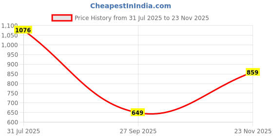 flipkart.com abros VANCE Running Shoes For Men abros Price History Graph from 31 Jul 2025 to 23 Nov 2025