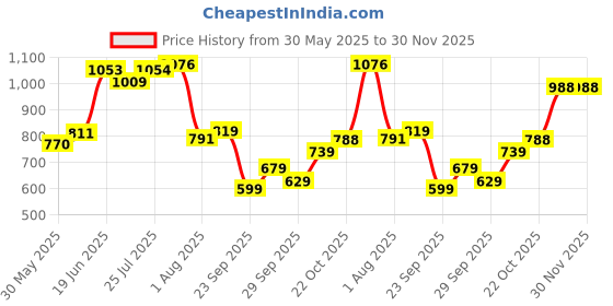 flipkart.com abros VANCE Running Shoes For Men abros Price History Graph from 30 May 2025 to 30 Nov 2025