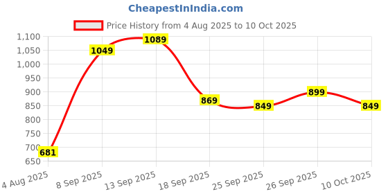 flipkart.com abros VANCE Running Shoes For Men abros Price History Graph from 4 Aug 2025 to 10 Oct 2025