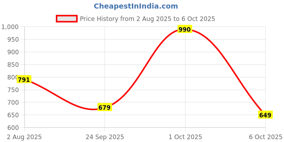 flipkart.com abros VANCE Running Shoes For Men abros Price History Graph from 2 Aug 2025 to 6 Oct 2025