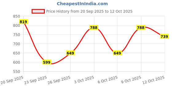 flipkart.com abros VANCE Running Shoes For Men abros Price History Graph from 20 Sep 2025 to 9 Oct 2025