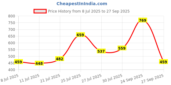 flipkart.com abros VAPOR Running Shoes For Men abros Price History Graph from 8 Jul 2025 to 27 Sep 2025