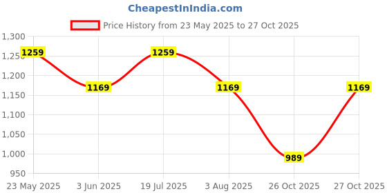 flipkart.com abros VERNA Running Shoes For Women abros Price History Graph from 23 May 2025 to 27 Oct 2025
