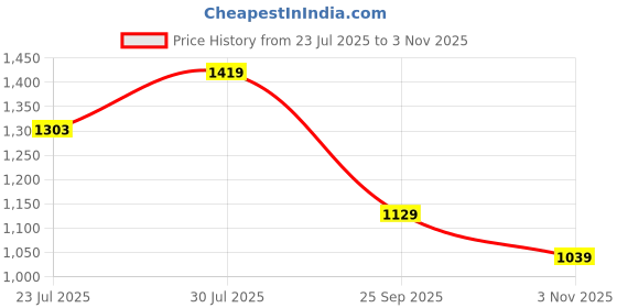 flipkart.com abros VERTEX-PRO Running Shoes For Men abros Price History Graph from 23 Jul 2025 to 3 Nov 2025