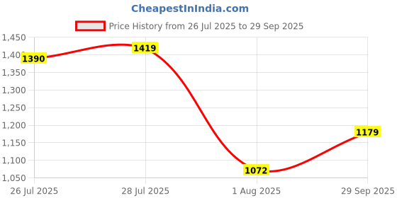 flipkart.com abros VERTEX-PRO Running Shoes For Men abros Price History Graph from 26 Jul 2025 to 29 Sep 2025