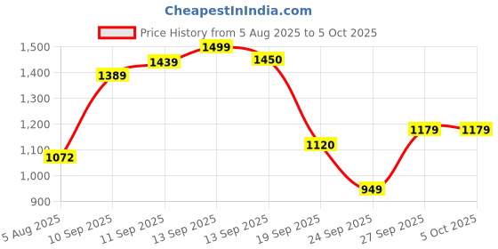 flipkart.com abros VERTEX-PRO Running Shoes For Men abros Price History Graph from 5 Aug 2025 to 5 Oct 2025