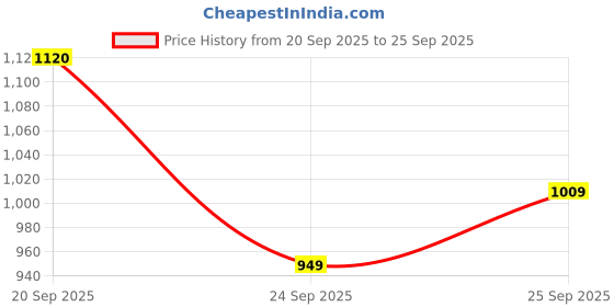 flipkart.com abros VERTEX-PRO Running Shoes For Men abros Price History Graph from 20 Sep 2025 to 25 Sep 2025