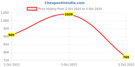 flipkart.com abros VEXO Walking Shoes For Men abros Price History Graph from 2 Oct 2025 to 5 Oct 2025