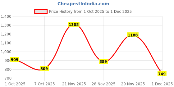 flipkart.com abros VEXO Walking Shoes For Men abros Price History Graph from 1 Oct 2025 to 1 Dec 2025