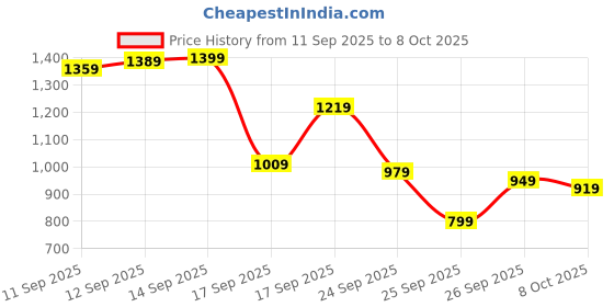flipkart.com abros VIGOR Athleisure Cultured Round-Toe Shape & Hyperfuse Technology Running Shoes For Men abros Price History Graph from 11 Sep 2025 to 8 Oct 2025