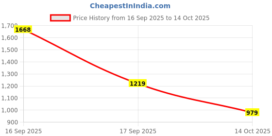 flipkart.com abros VIGOR Athleisure Cultured Round-Toe Shape & Hyperfuse Technology Running Shoes For Men abros Price History Graph from 16 Sep 2025 to 14 Oct 2025