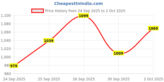flipkart.com abros VIGOR Athleisure Cultured Round-Toe Shape & Hyperfuse Technology Running Shoes For Men abros Price History Graph from 24 Sep 2025 to 2 Oct 2025