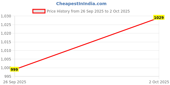 flipkart.com abros VIGOR Athleisure Cultured Round-Toe Shape & Hyperfuse Technology Running Shoes For Men abros Price History Graph from 26 Sep 2025 to 2 Oct 2025